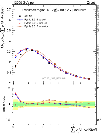 Plot of sumpt in 13000 GeV pp collisions