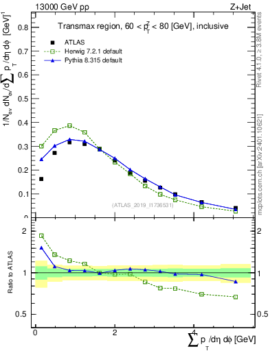 Plot of sumpt in 13000 GeV pp collisions