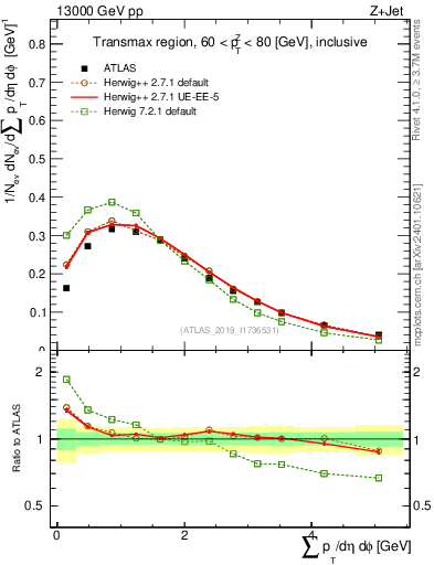 Plot of sumpt in 13000 GeV pp collisions