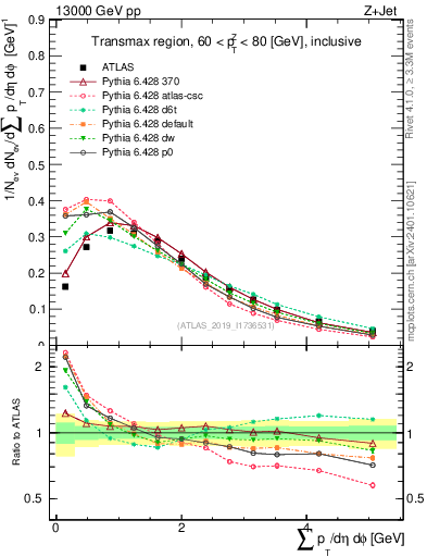 Plot of sumpt in 13000 GeV pp collisions