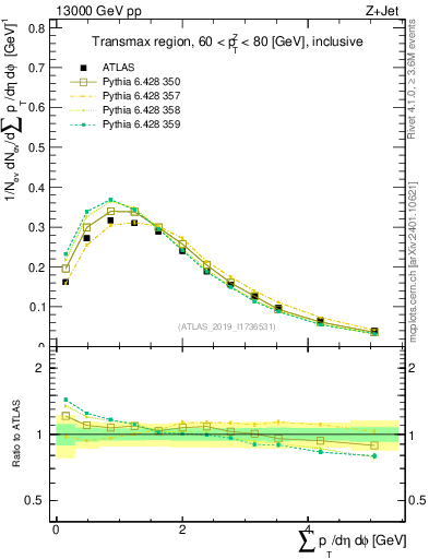 Plot of sumpt in 13000 GeV pp collisions