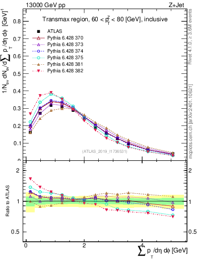 Plot of sumpt in 13000 GeV pp collisions