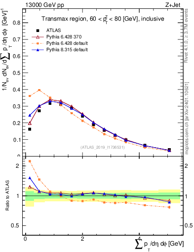 Plot of sumpt in 13000 GeV pp collisions