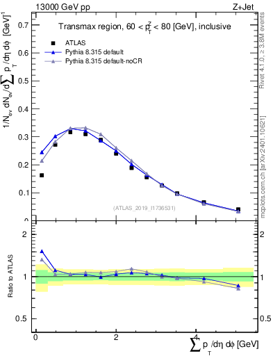Plot of sumpt in 13000 GeV pp collisions