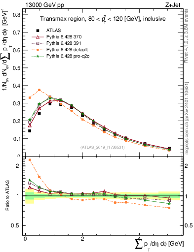 Plot of sumpt in 13000 GeV pp collisions