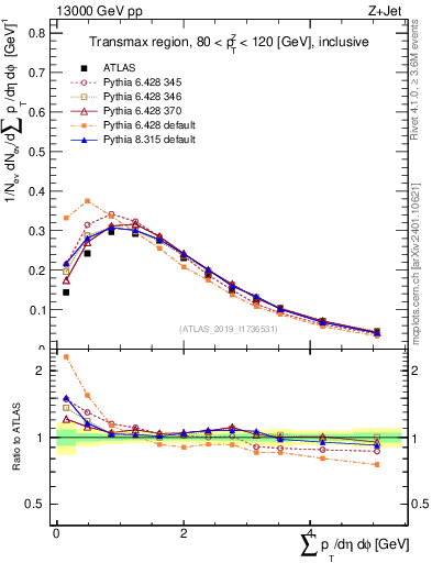 Plot of sumpt in 13000 GeV pp collisions