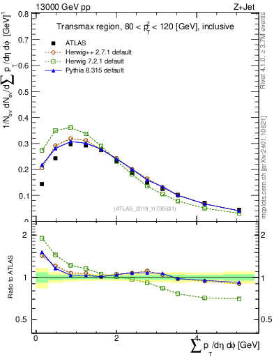 Plot of sumpt in 13000 GeV pp collisions