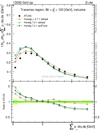 Plot of sumpt in 13000 GeV pp collisions