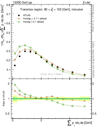 Plot of sumpt in 13000 GeV pp collisions