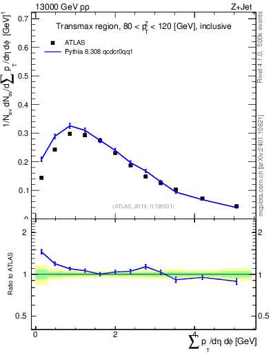 Plot of sumpt in 13000 GeV pp collisions