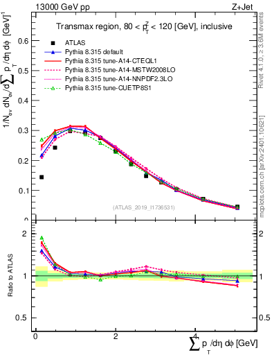 Plot of sumpt in 13000 GeV pp collisions