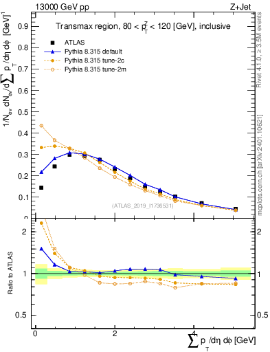 Plot of sumpt in 13000 GeV pp collisions
