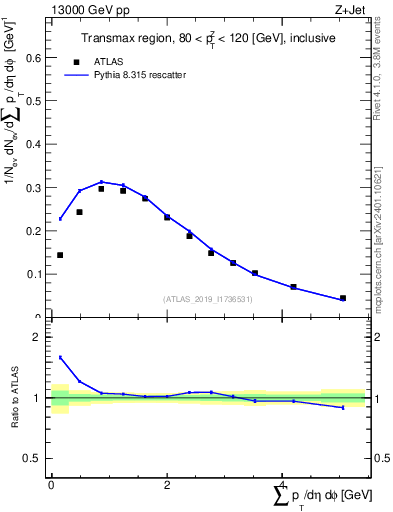 Plot of sumpt in 13000 GeV pp collisions
