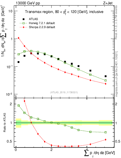 Plot of sumpt in 13000 GeV pp collisions