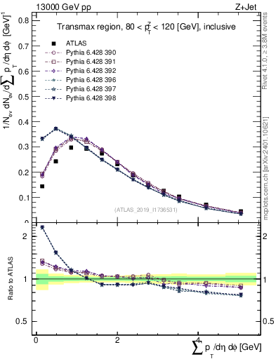 Plot of sumpt in 13000 GeV pp collisions