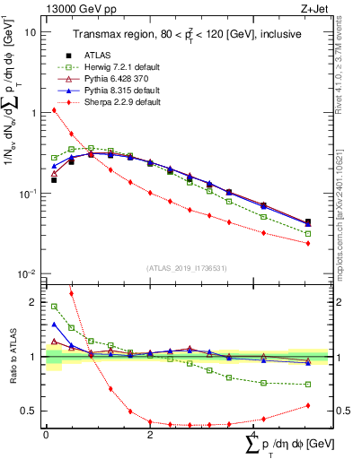 Plot of sumpt in 13000 GeV pp collisions