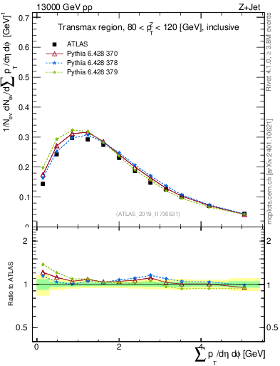 Plot of sumpt in 13000 GeV pp collisions