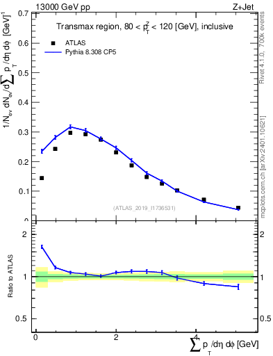 Plot of sumpt in 13000 GeV pp collisions