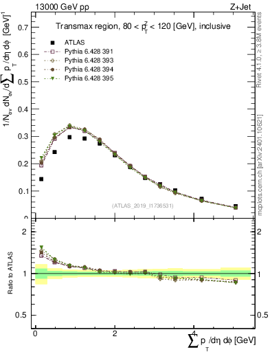 Plot of sumpt in 13000 GeV pp collisions