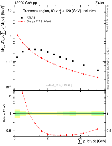 Plot of sumpt in 13000 GeV pp collisions