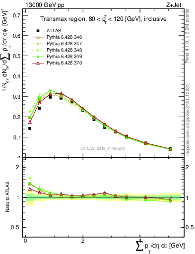 Plot of sumpt in 13000 GeV pp collisions