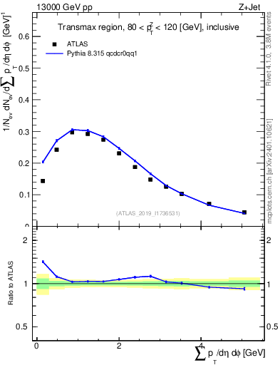 Plot of sumpt in 13000 GeV pp collisions
