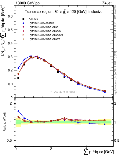 Plot of sumpt in 13000 GeV pp collisions