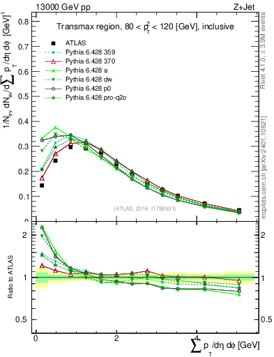 Plot of sumpt in 13000 GeV pp collisions