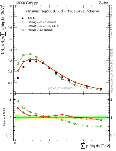 Plot of sumpt in 13000 GeV pp collisions