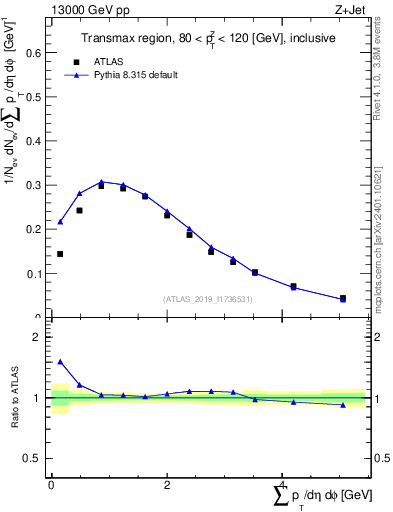 Plot of sumpt in 13000 GeV pp collisions