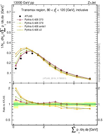 Plot of sumpt in 13000 GeV pp collisions