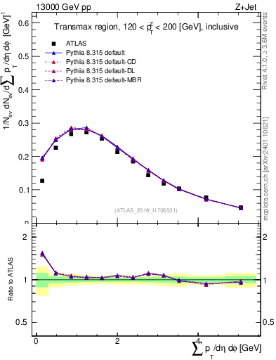 Plot of sumpt in 13000 GeV pp collisions
