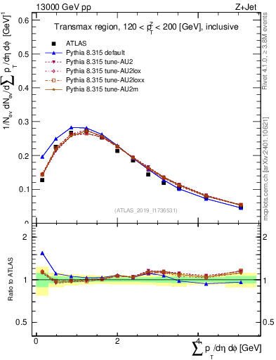Plot of sumpt in 13000 GeV pp collisions