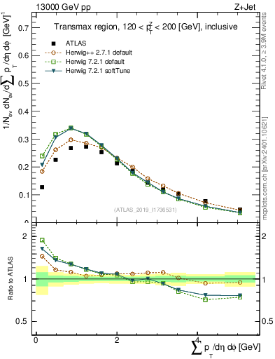 Plot of sumpt in 13000 GeV pp collisions