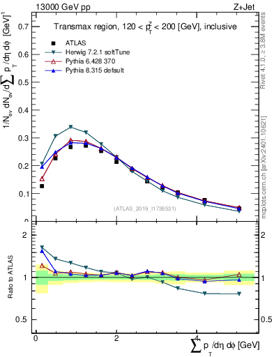 Plot of sumpt in 13000 GeV pp collisions