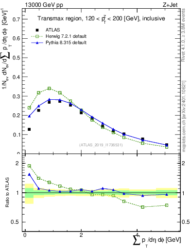 Plot of sumpt in 13000 GeV pp collisions
