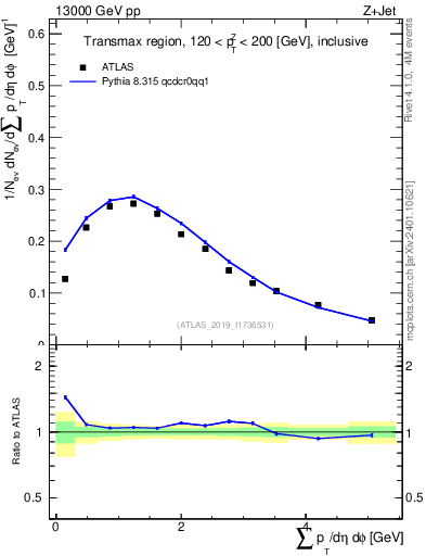 Plot of sumpt in 13000 GeV pp collisions