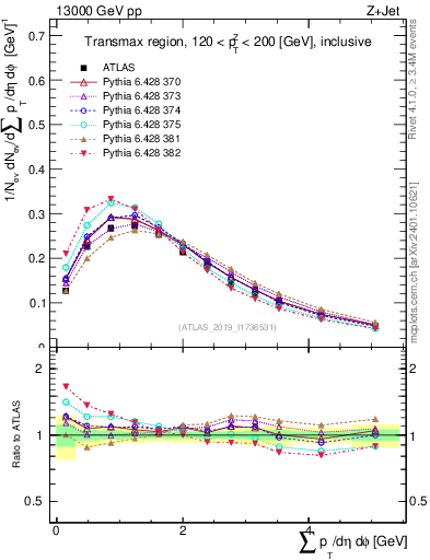 Plot of sumpt in 13000 GeV pp collisions