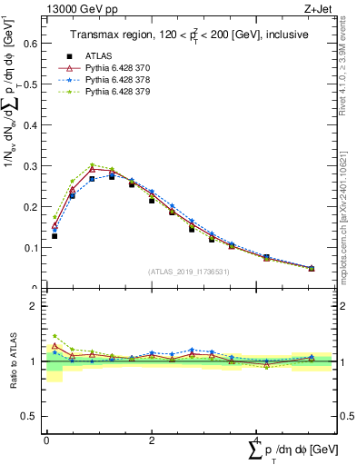 Plot of sumpt in 13000 GeV pp collisions