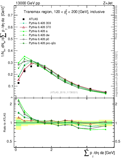 Plot of sumpt in 13000 GeV pp collisions