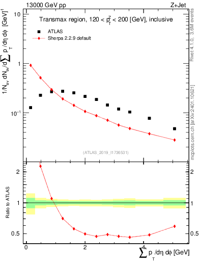 Plot of sumpt in 13000 GeV pp collisions