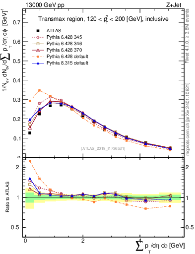 Plot of sumpt in 13000 GeV pp collisions