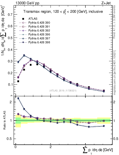 Plot of sumpt in 13000 GeV pp collisions