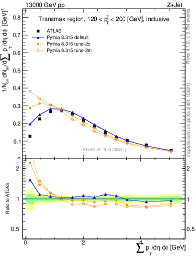 Plot of sumpt in 13000 GeV pp collisions