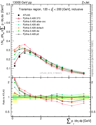 Plot of sumpt in 13000 GeV pp collisions