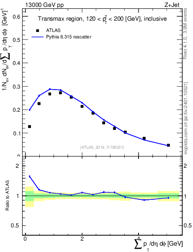Plot of sumpt in 13000 GeV pp collisions