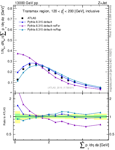 Plot of sumpt in 13000 GeV pp collisions