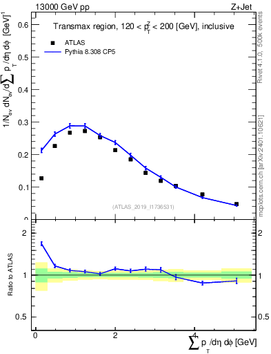 Plot of sumpt in 13000 GeV pp collisions