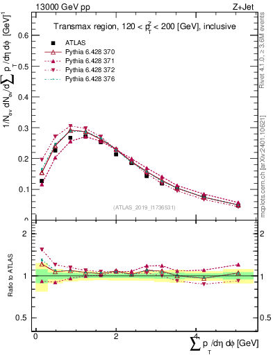 Plot of sumpt in 13000 GeV pp collisions
