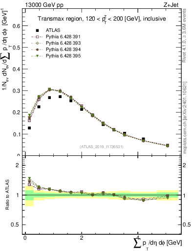 Plot of sumpt in 13000 GeV pp collisions